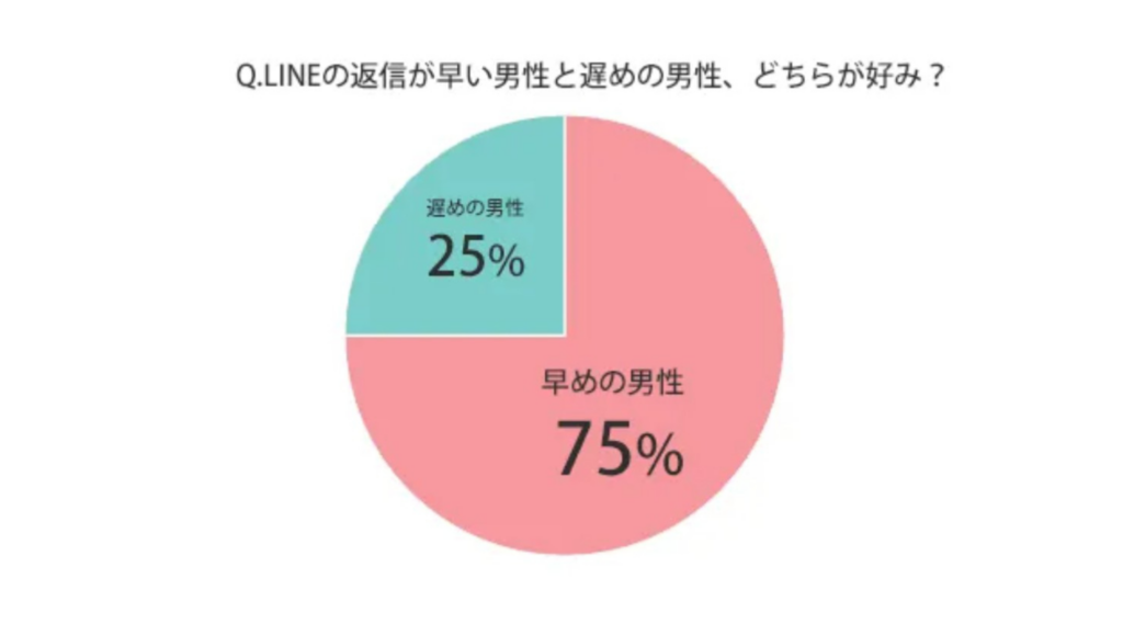 返信は早い方がいい？それとも遅い方がいい？